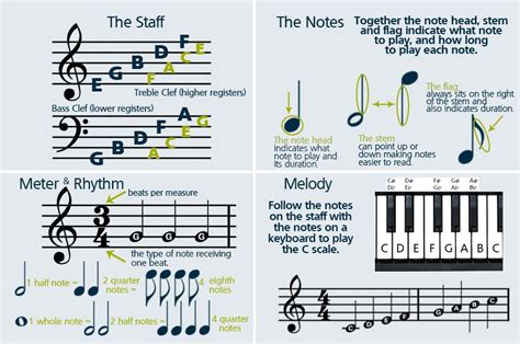 how to read piano sheet music: what you need to know about music theory