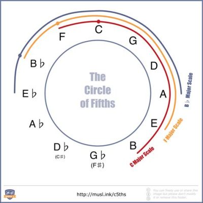 what is a fifth in music? the mysterious relationship between notes