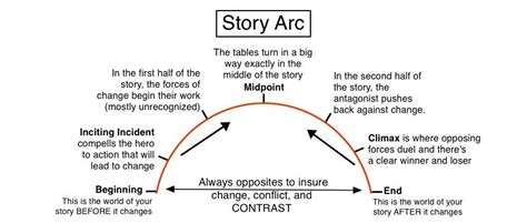 what is arc in books and how does it shape the reader's journey